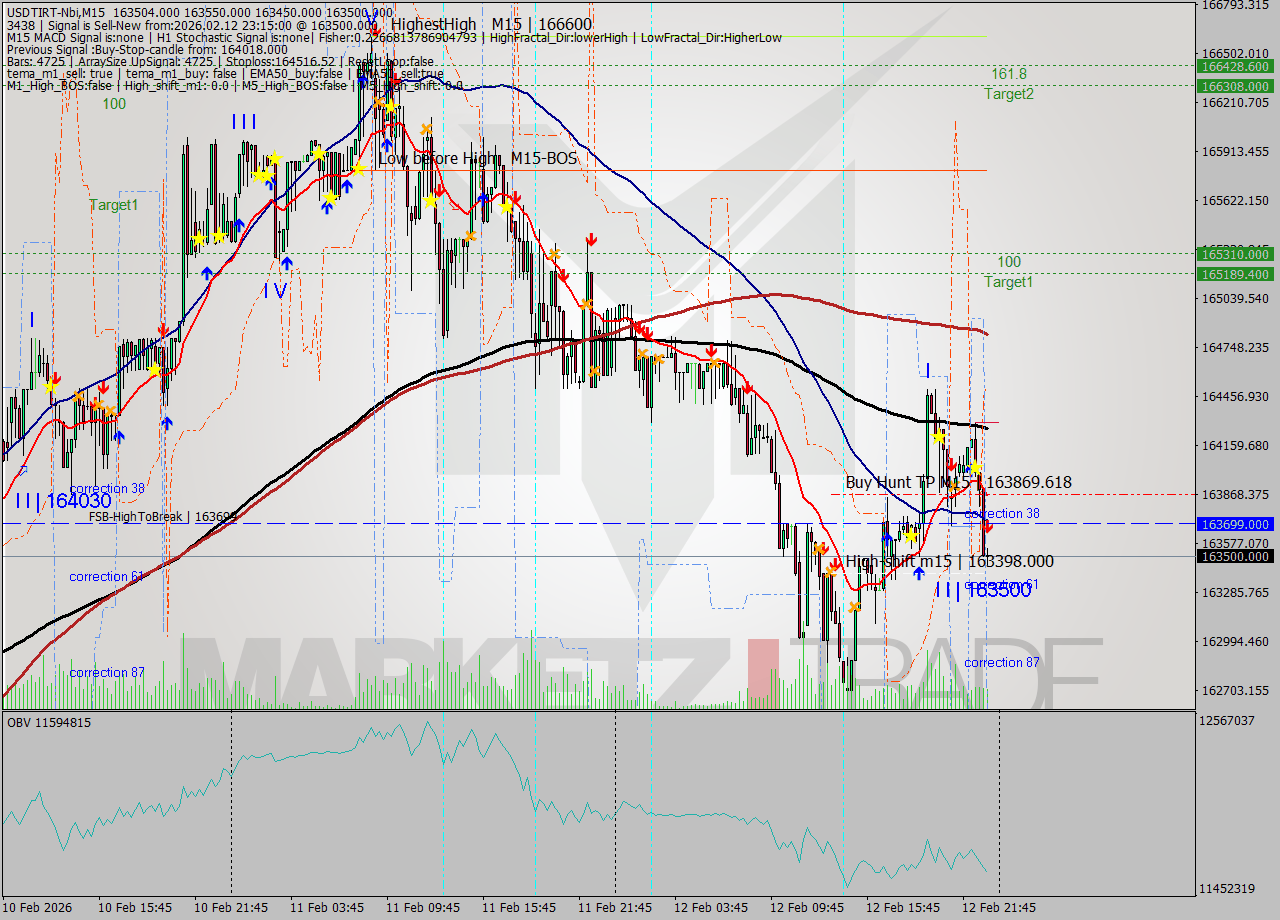 USDTIRT-Nbi M15 Signal