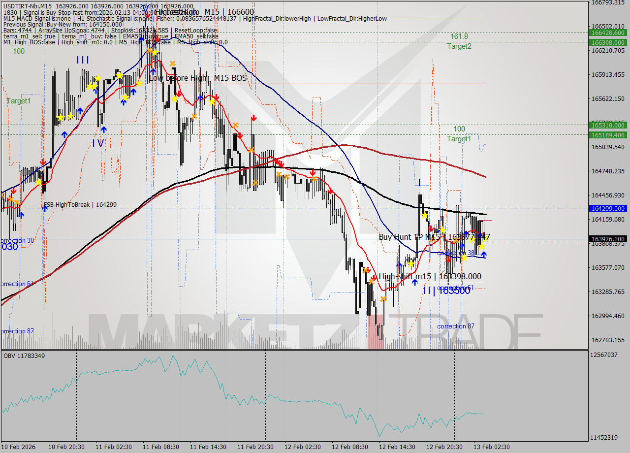 USDTIRT-Nbi M15 Signal