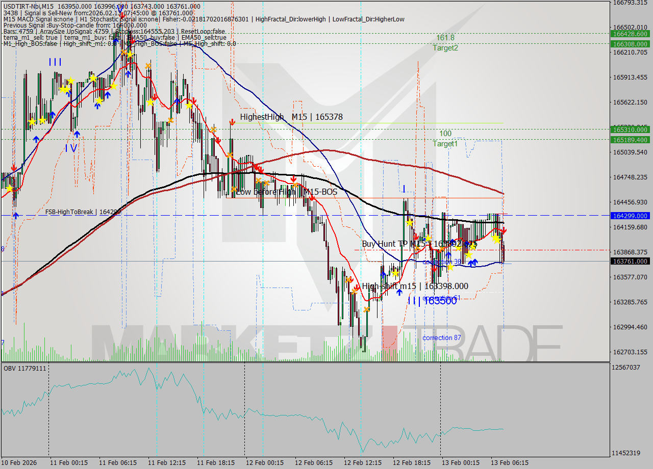USDTIRT-Nbi M15 Signal