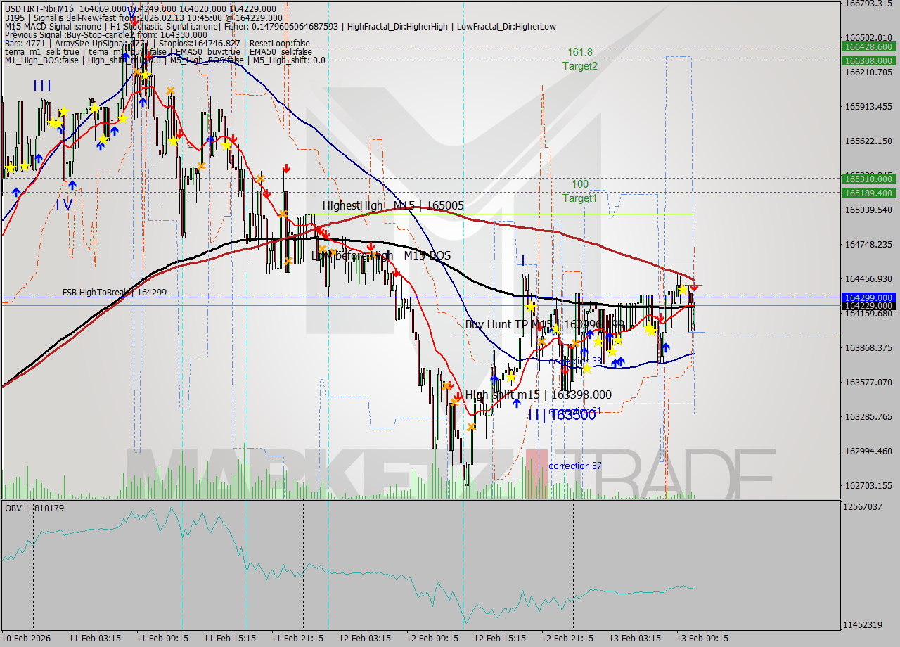 USDTIRT-Nbi M15 Analysis USDTIRT-Nbi M15 Signal