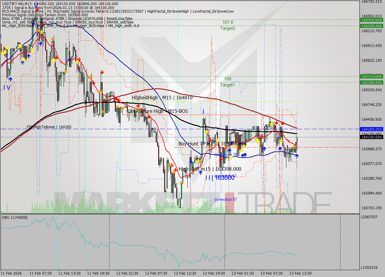 USDTIRT-Nbi M15 Signal