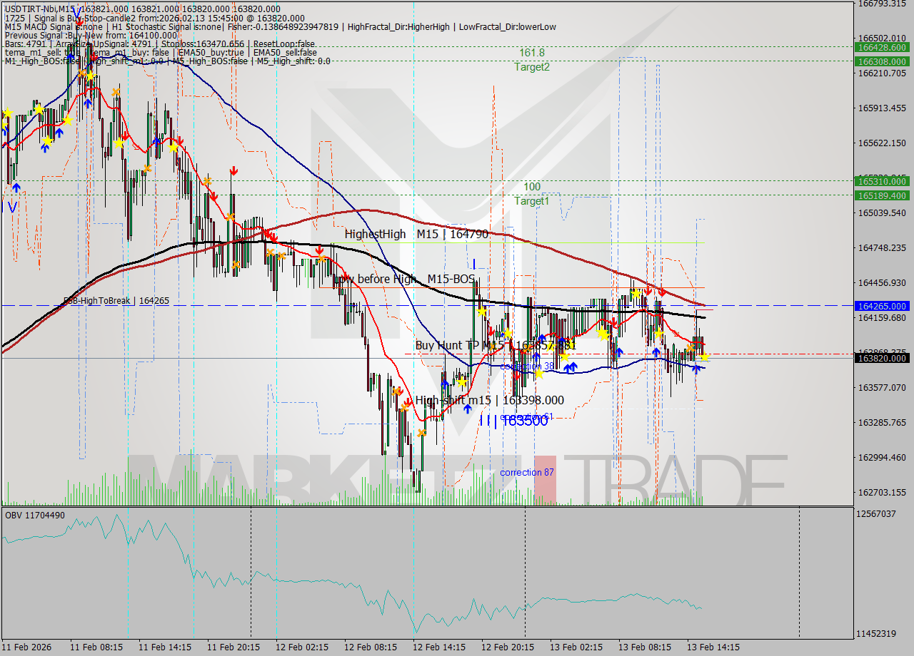 USDTIRT-Nbi M15 Analysis USDTIRT-Nbi M15 Signal