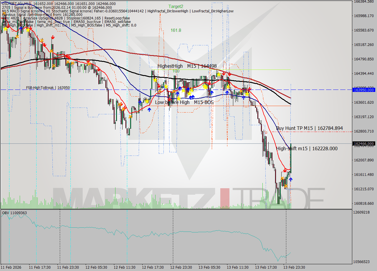 USDTIRT-Nbi M15 Analysis USDTIRT-Nbi M15 Signal