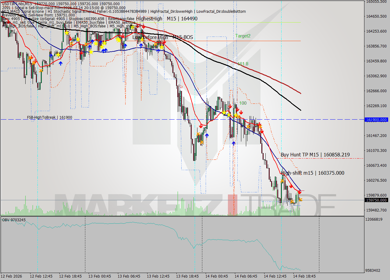 USDTIRT-Nbi M15 Analysis USDTIRT-Nbi M15 Signal