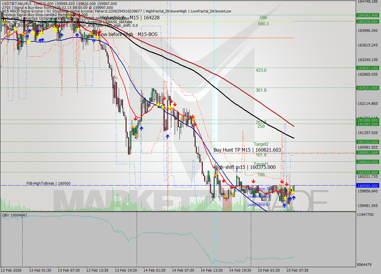 USDTIRT-Nbi M15 Analysis USDTIRT-Nbi M15 Signal