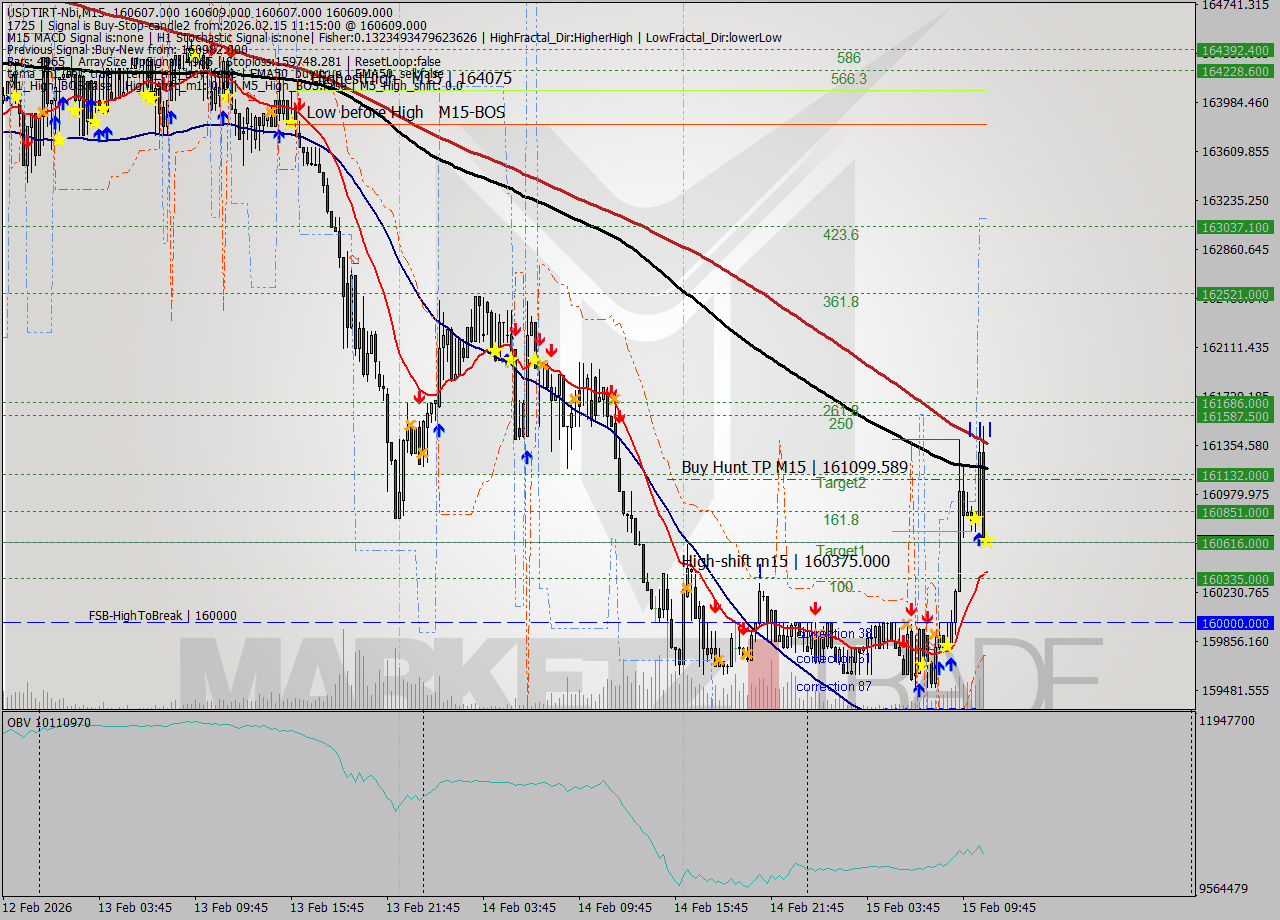 USDTIRT-Nbi M15 Analysis USDTIRT-Nbi M15 Signal