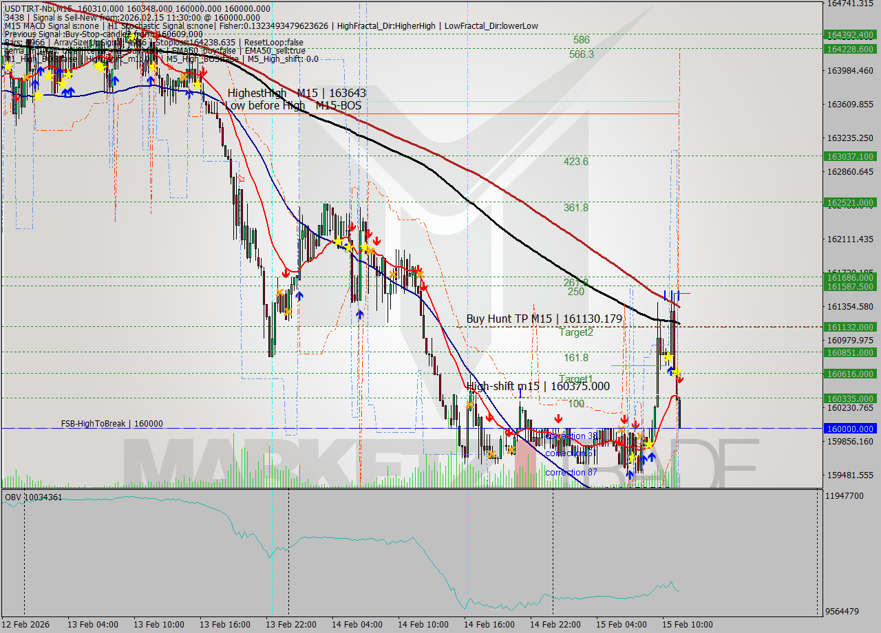 USDTIRT-Nbi M15 Signal