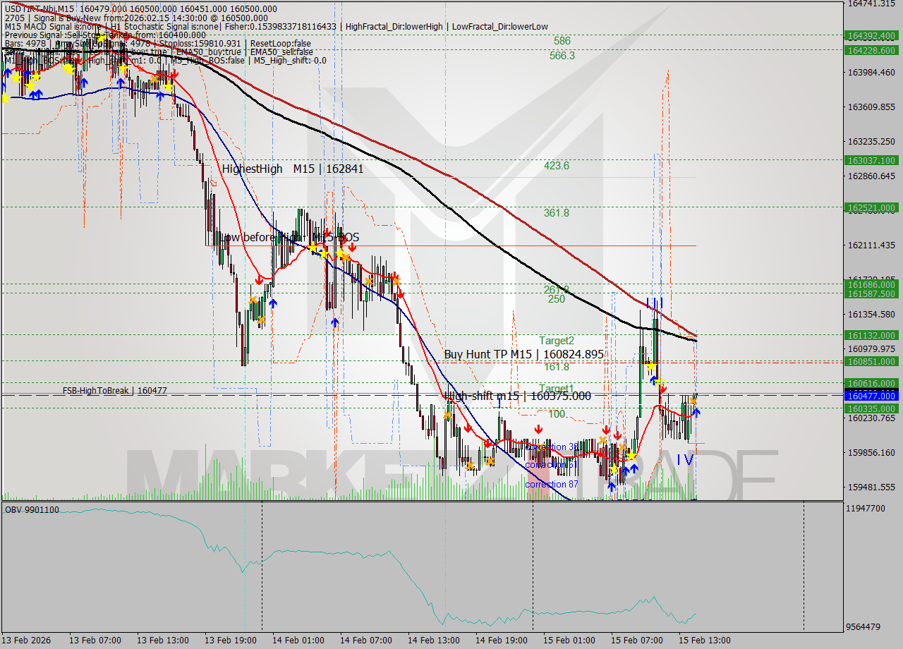 USDTIRT-Nbi M15 Analysis USDTIRT-Nbi M15 Signal
