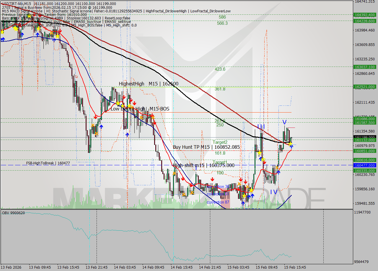 USDTIRT-Nbi M15 Analysis USDTIRT-Nbi M15 Signal