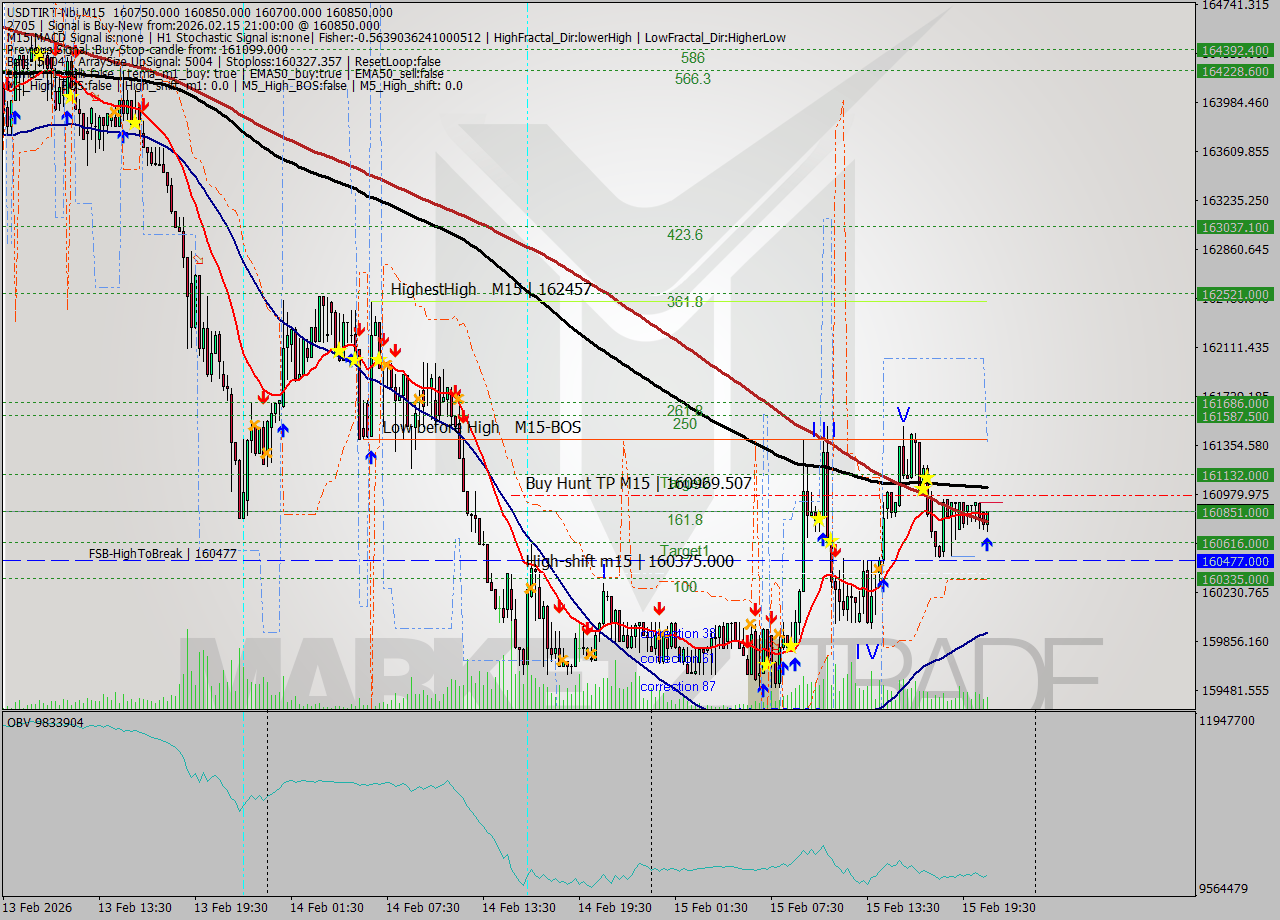USDTIRT-Nbi M15 Analysis USDTIRT-Nbi M15 Signal