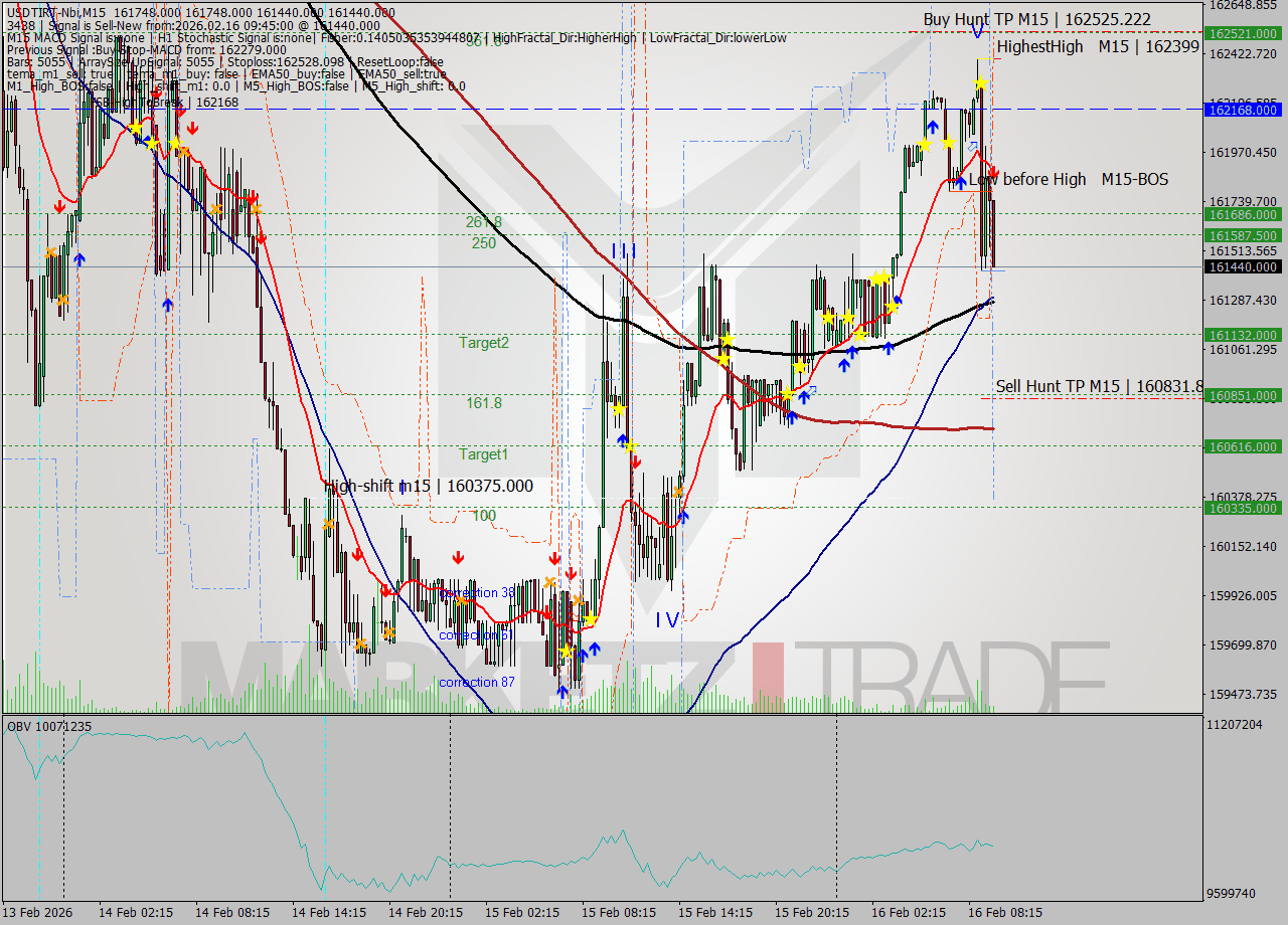 USDTIRT-Nbi M15 Signal