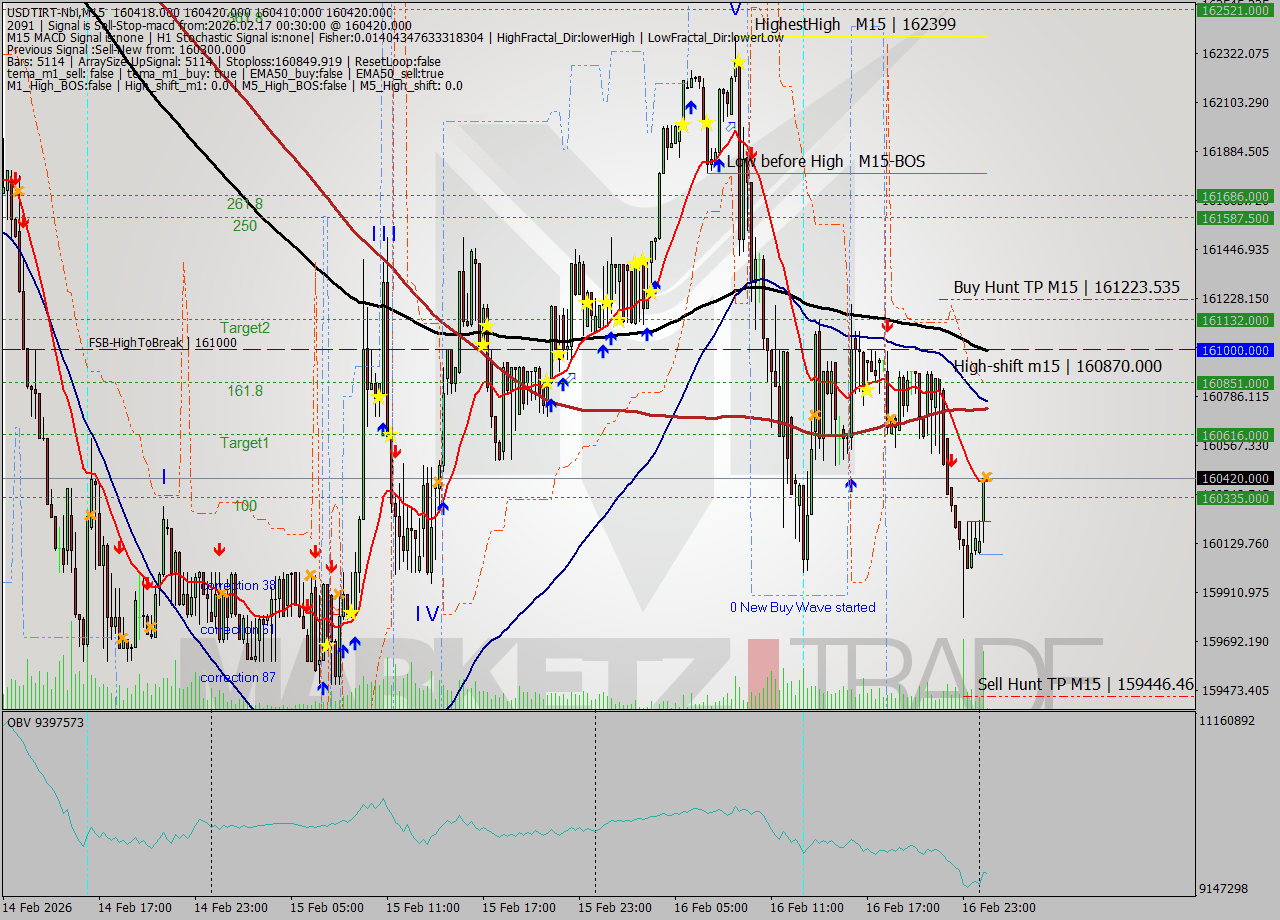 USDTIRT-Nbi M15 Signal