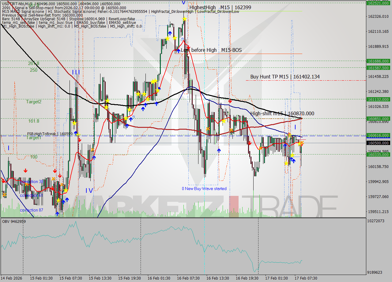 USDTIRT-Nbi M15 Signal