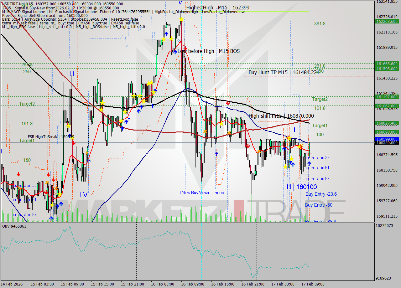 USDTIRT-Nbi M15 Signal