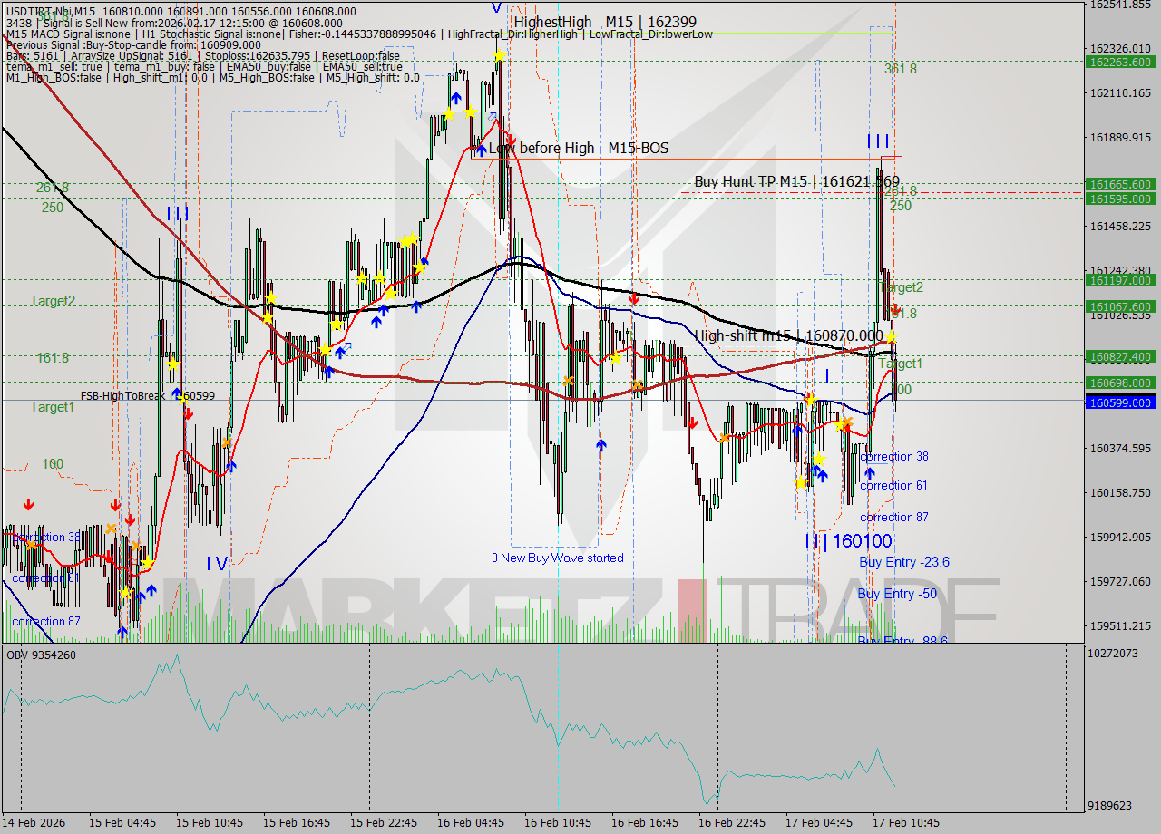 USDTIRT-Nbi M15 Signal