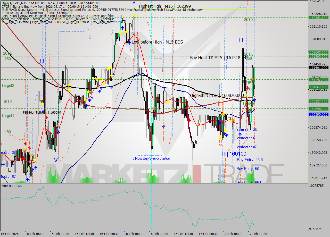 USDTIRT-Nbi M15 Analysis USDTIRT-Nbi M15 Signal
