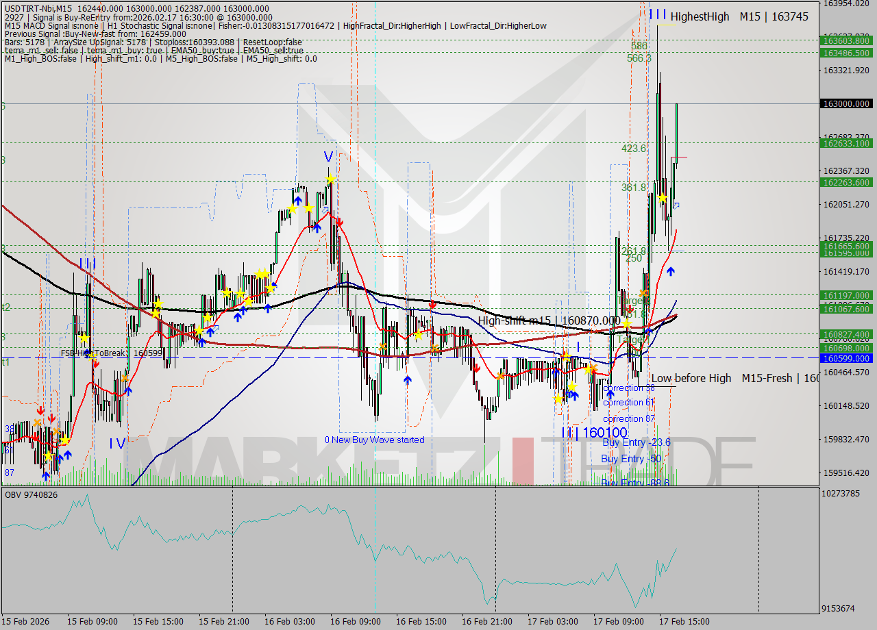 USDTIRT-Nbi M15 Analysis USDTIRT-Nbi M15 Signal