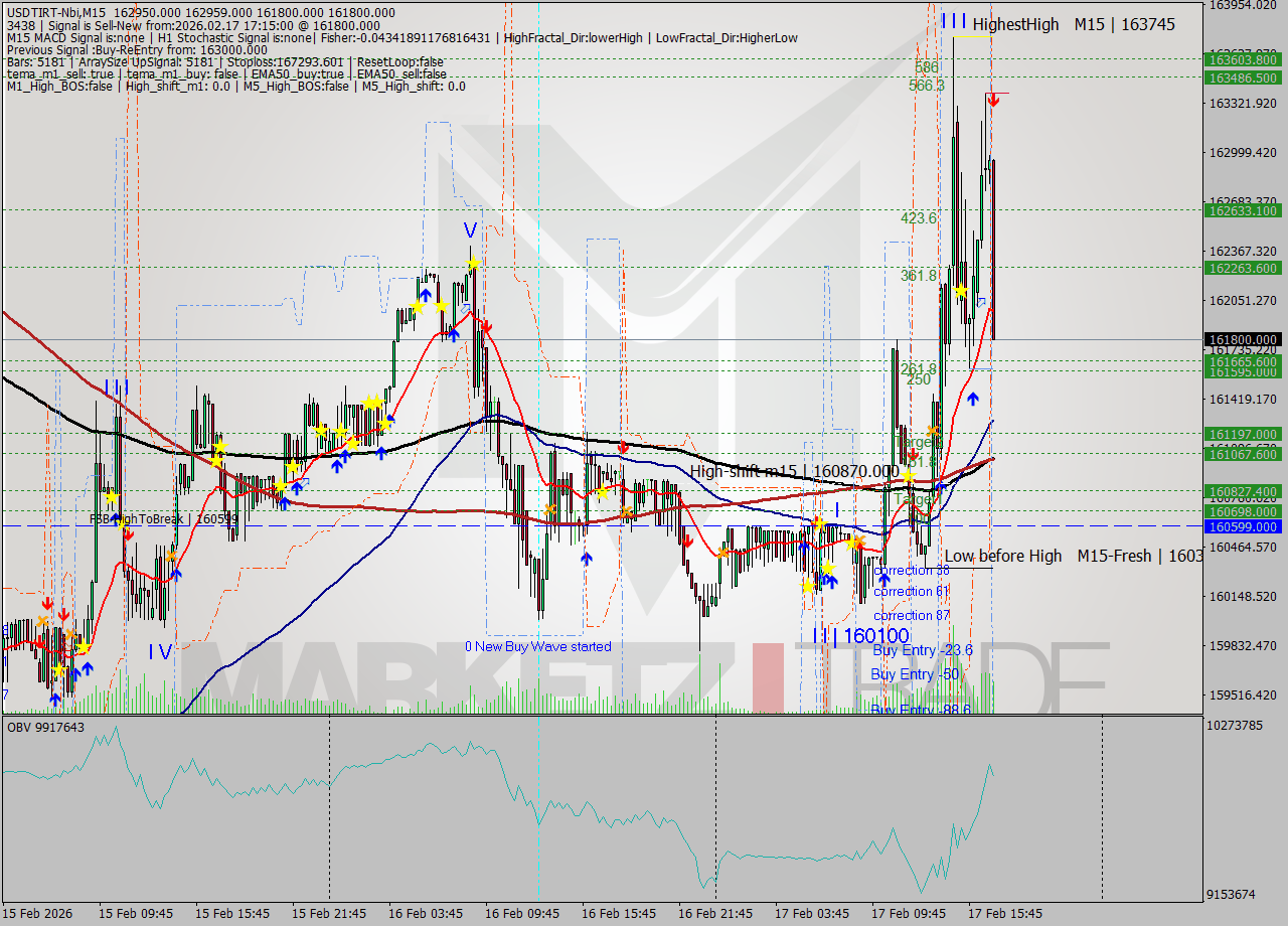 USDTIRT-Nbi M15 Signal