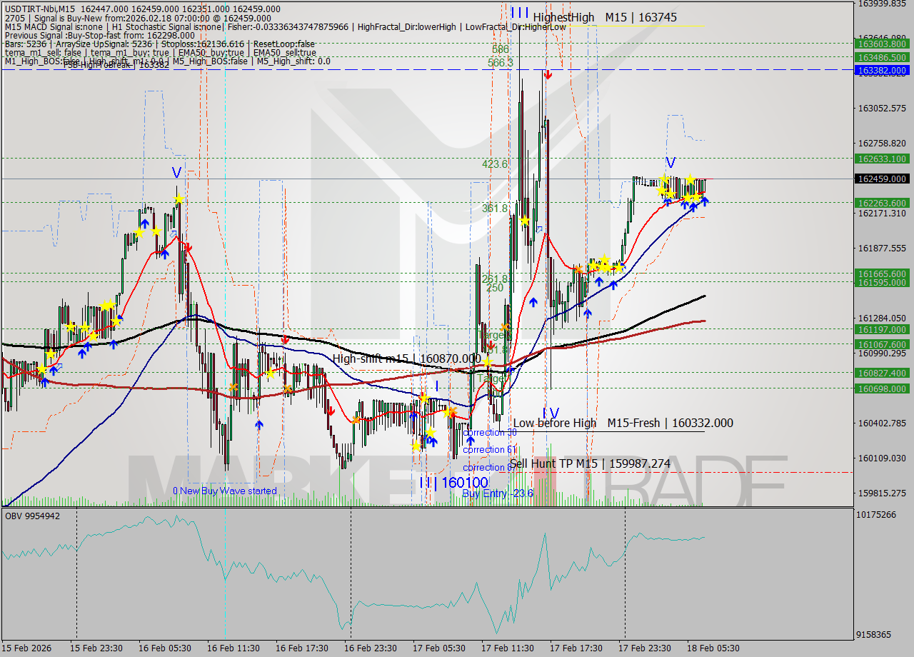 USDTIRT-Nbi M15 Signal