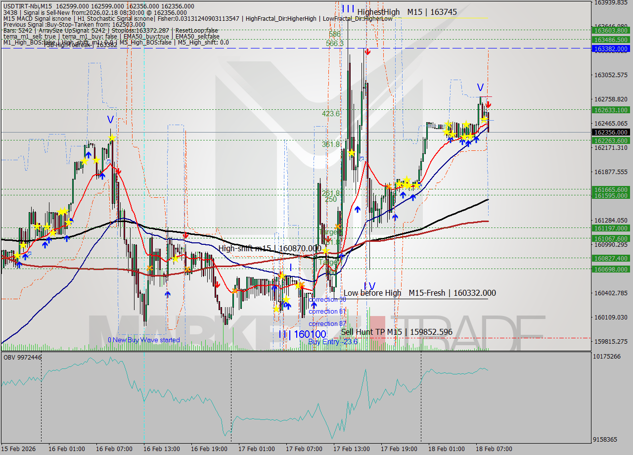 USDTIRT-Nbi M15 Signal