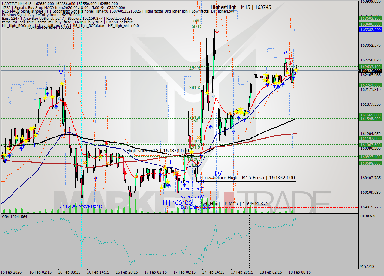 USDTIRT-Nbi M15 Analysis USDTIRT-Nbi M15 Signal