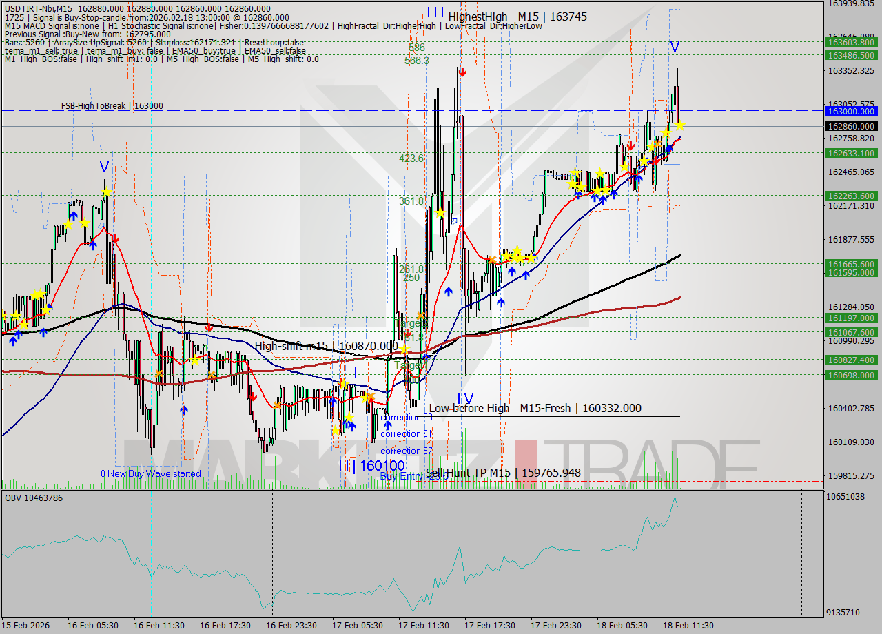USDTIRT-Nbi M15 Analysis USDTIRT-Nbi M15 Signal