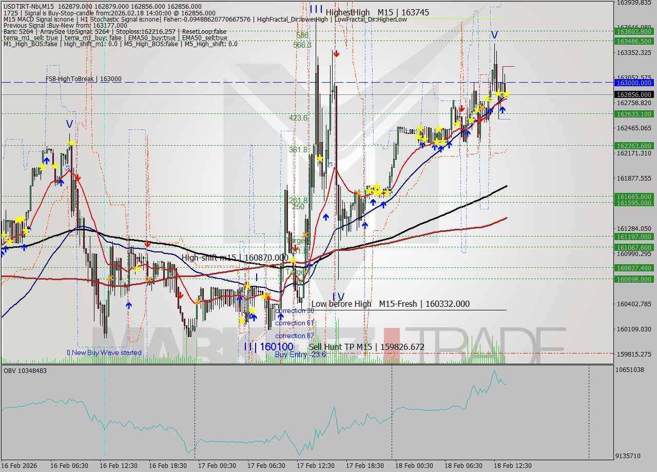 USDTIRT-Nbi M15 Analysis USDTIRT-Nbi M15 Signal