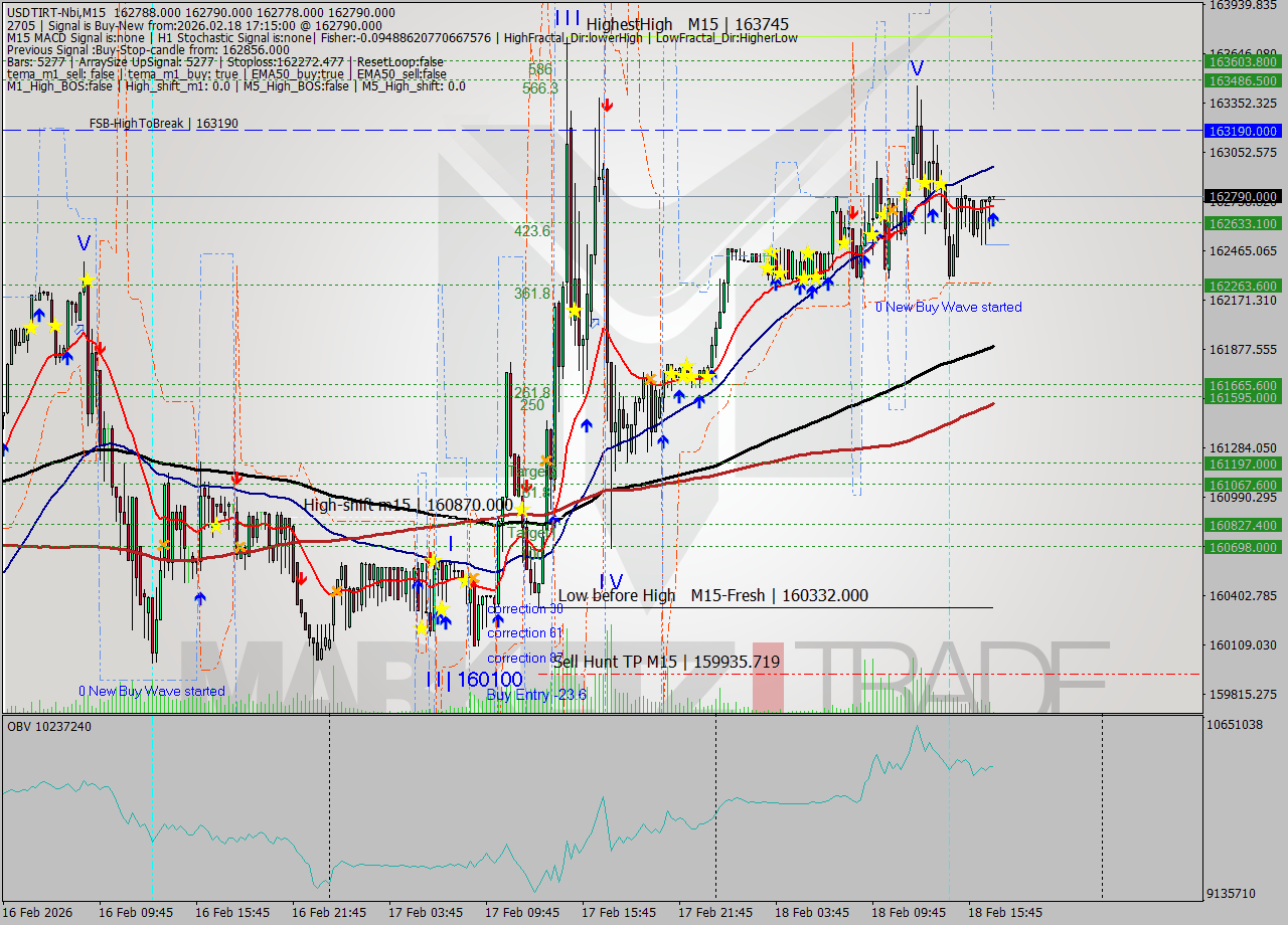 USDTIRT-Nbi M15 Analysis USDTIRT-Nbi M15 Signal