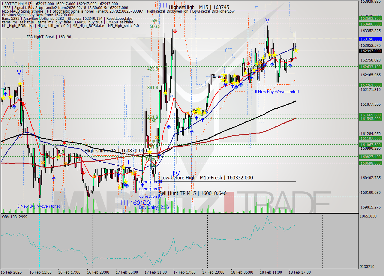 USDTIRT-Nbi M15 Signal