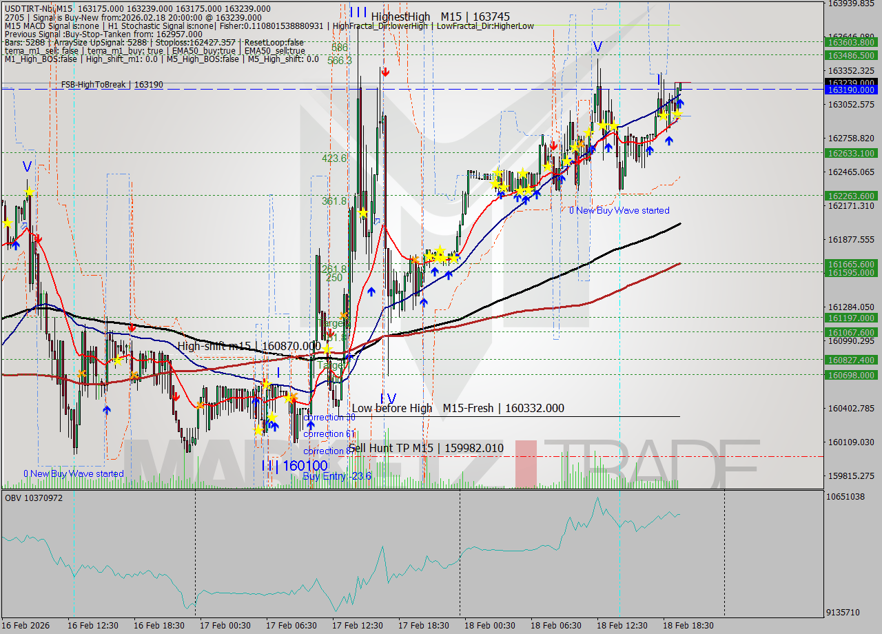 USDTIRT-Nbi M15 Signal