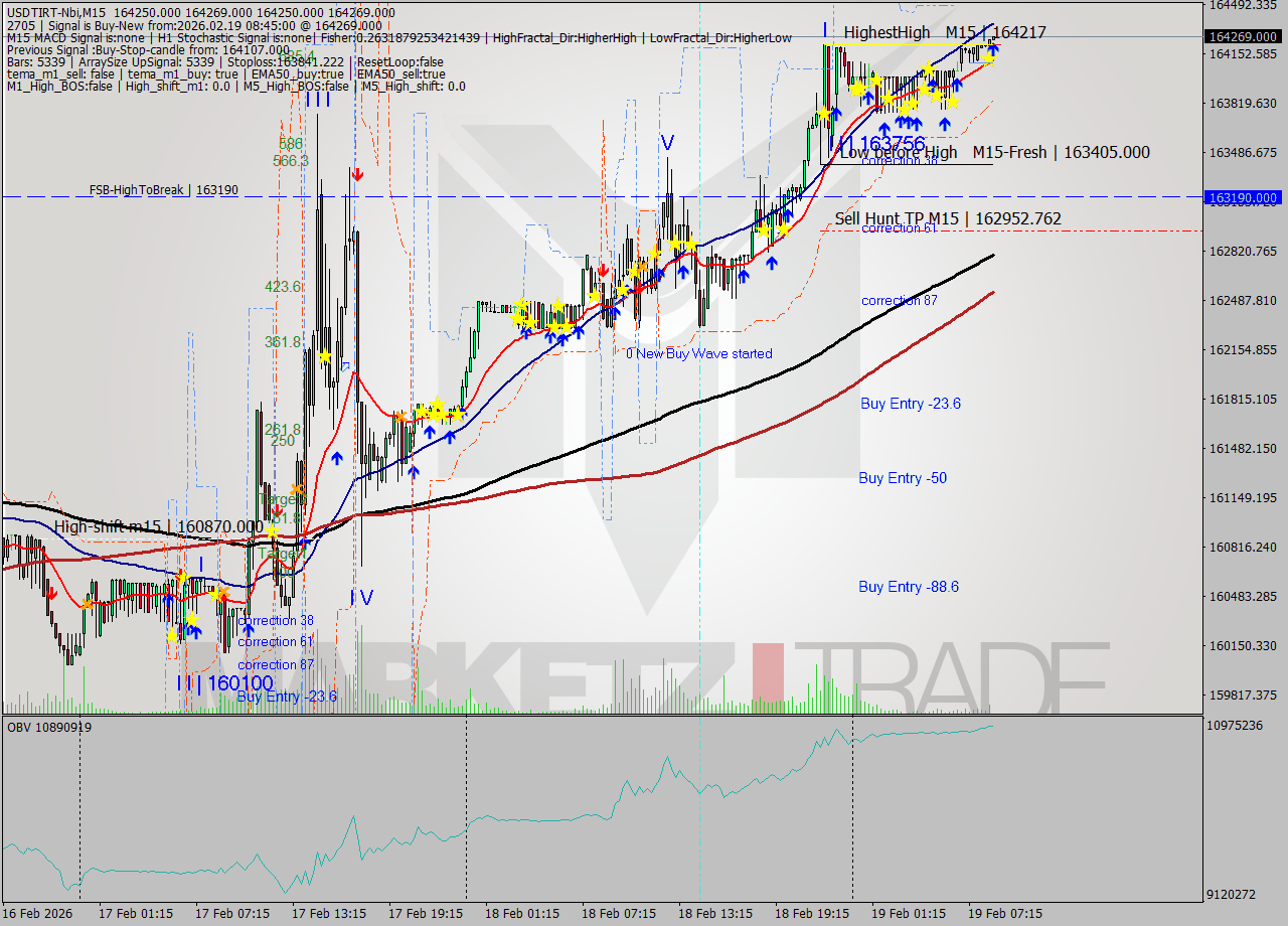 USDTIRT-Nbi M15 Analysis USDTIRT-Nbi M15 Signal