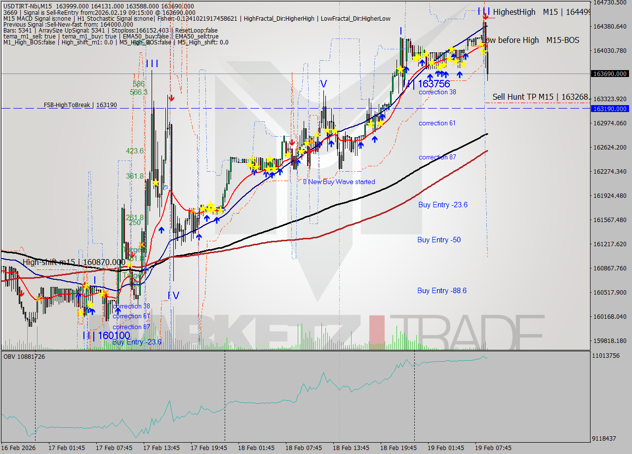 USDTIRT-Nbi M15 Signal