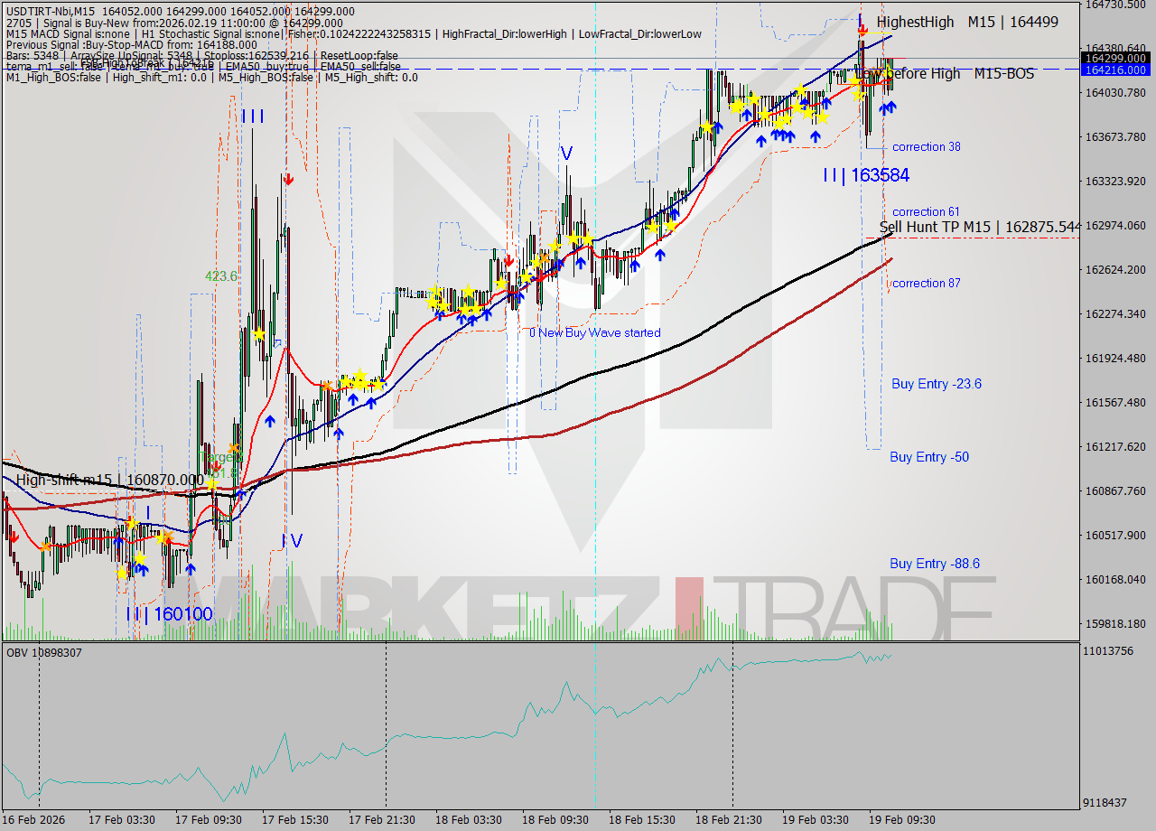 USDTIRT-Nbi M15 Signal