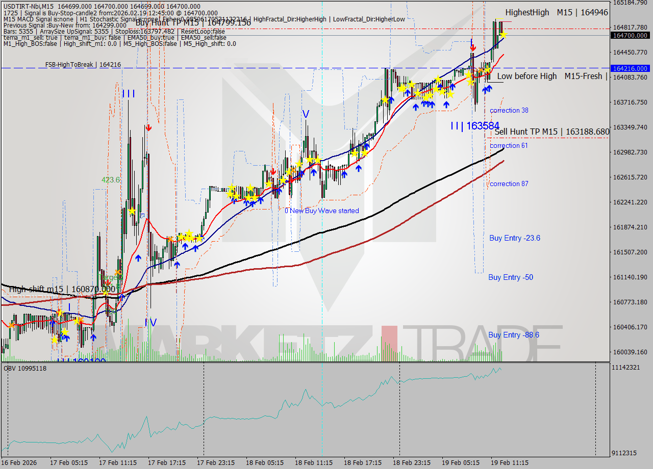 USDTIRT-Nbi M15 Signal
