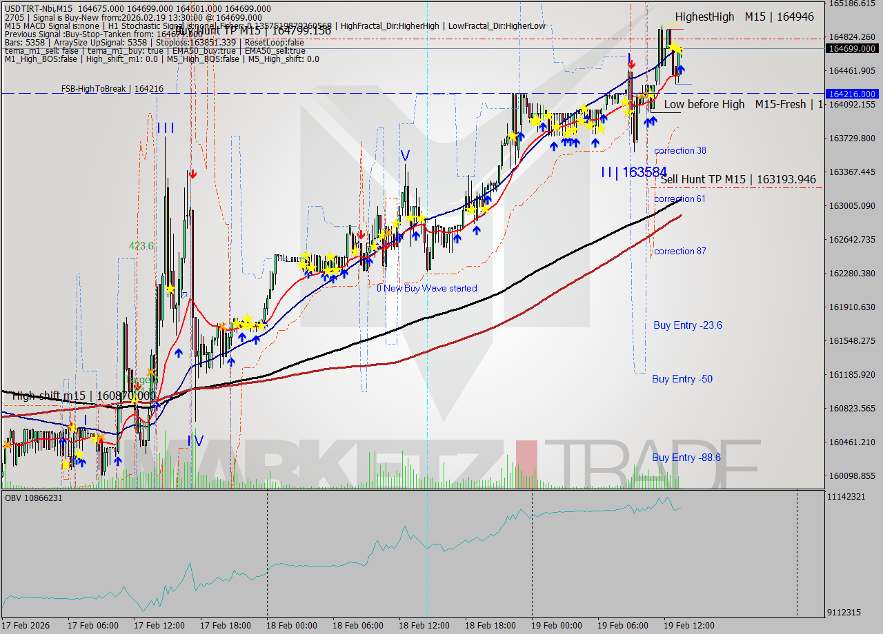 USDTIRT-Nbi M15 Analysis USDTIRT-Nbi M15 Signal