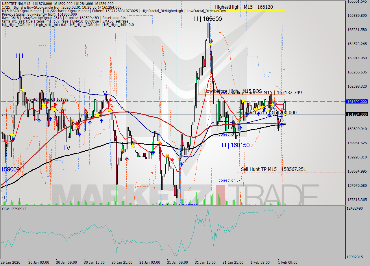 USDTIRT-Nbi M15 Analysis USDTIRT-Nbi M15 Signal