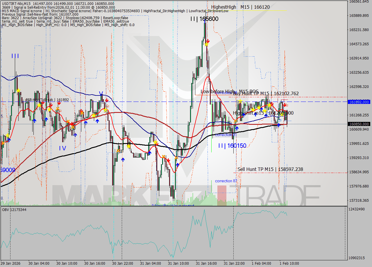 USDTIRT-Nbi M15 Signal