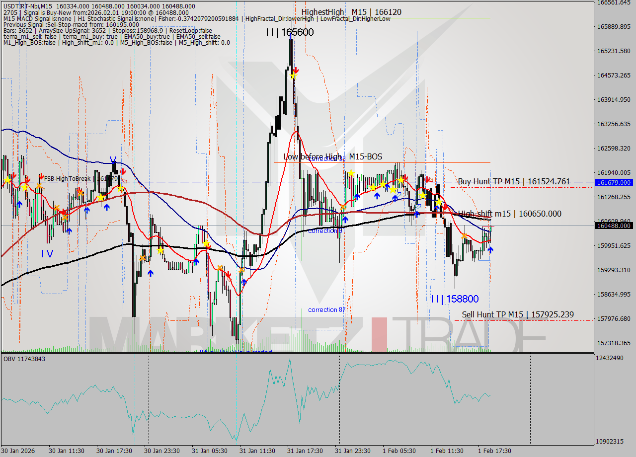 USDTIRT-Nbi M15 Signal