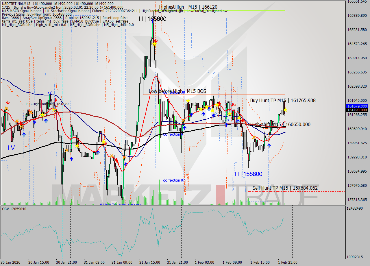 USDTIRT-Nbi M15 Signal