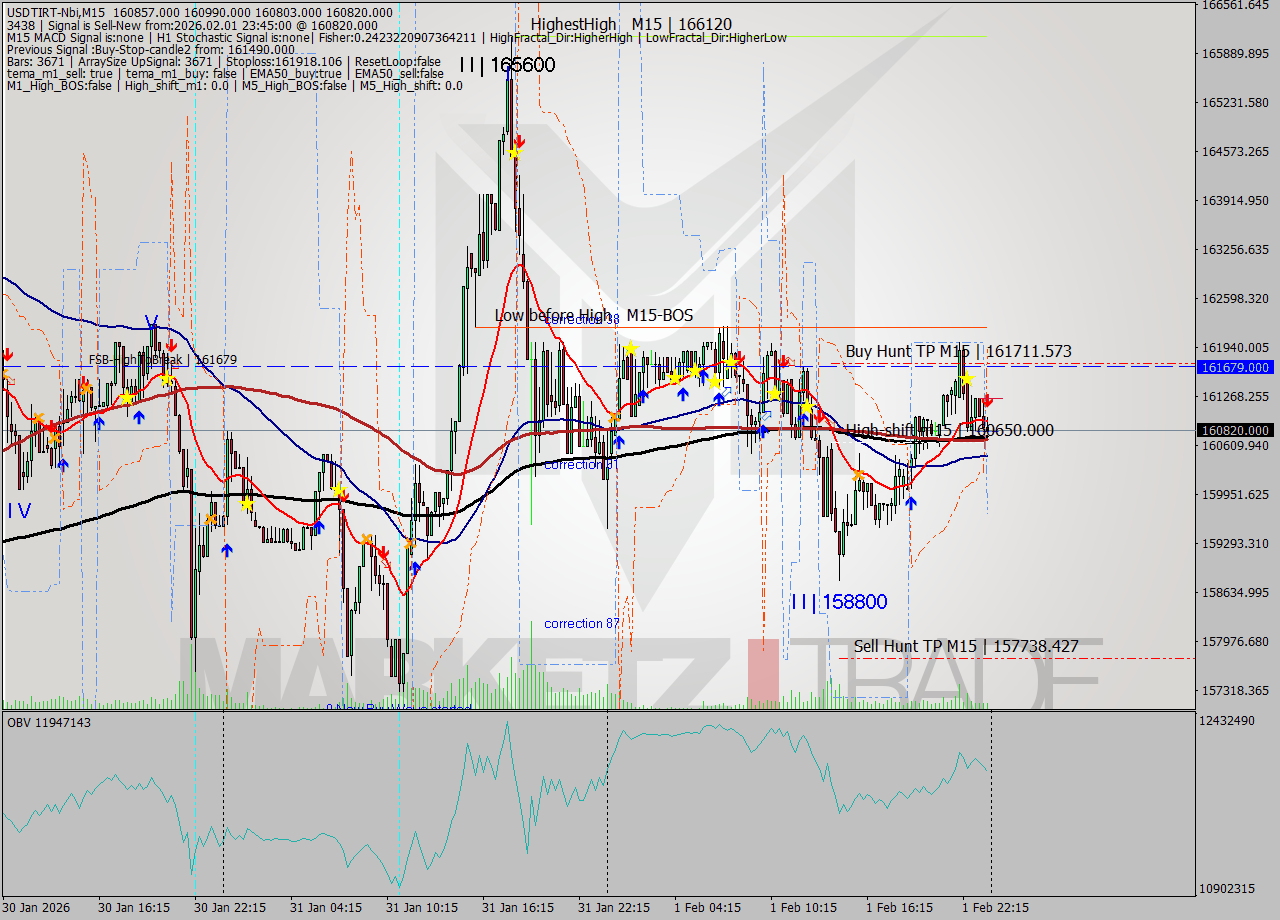 USDTIRT-Nbi M15 Signal