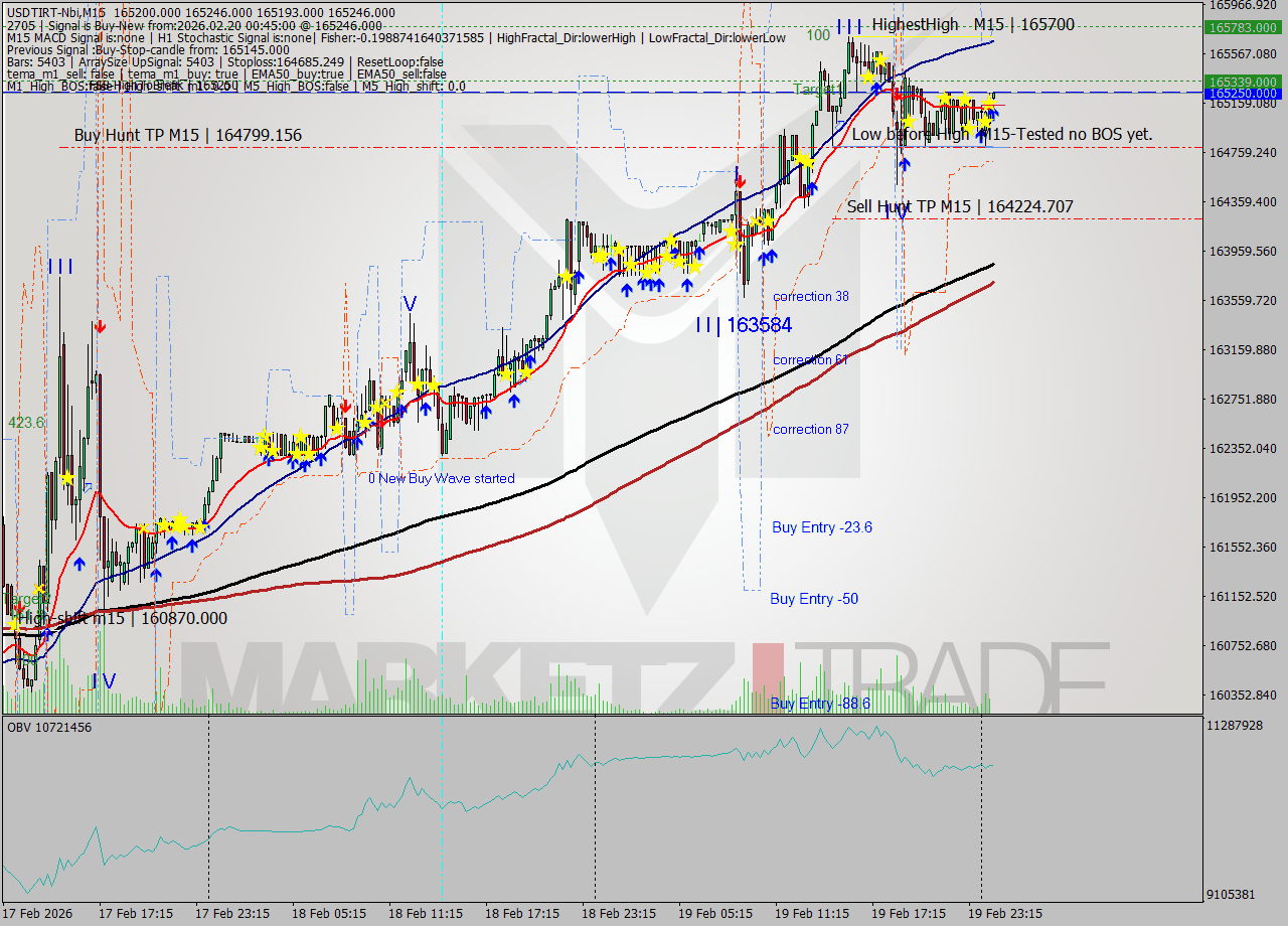 USDTIRT-Nbi M15 Analysis USDTIRT-Nbi M15 Signal