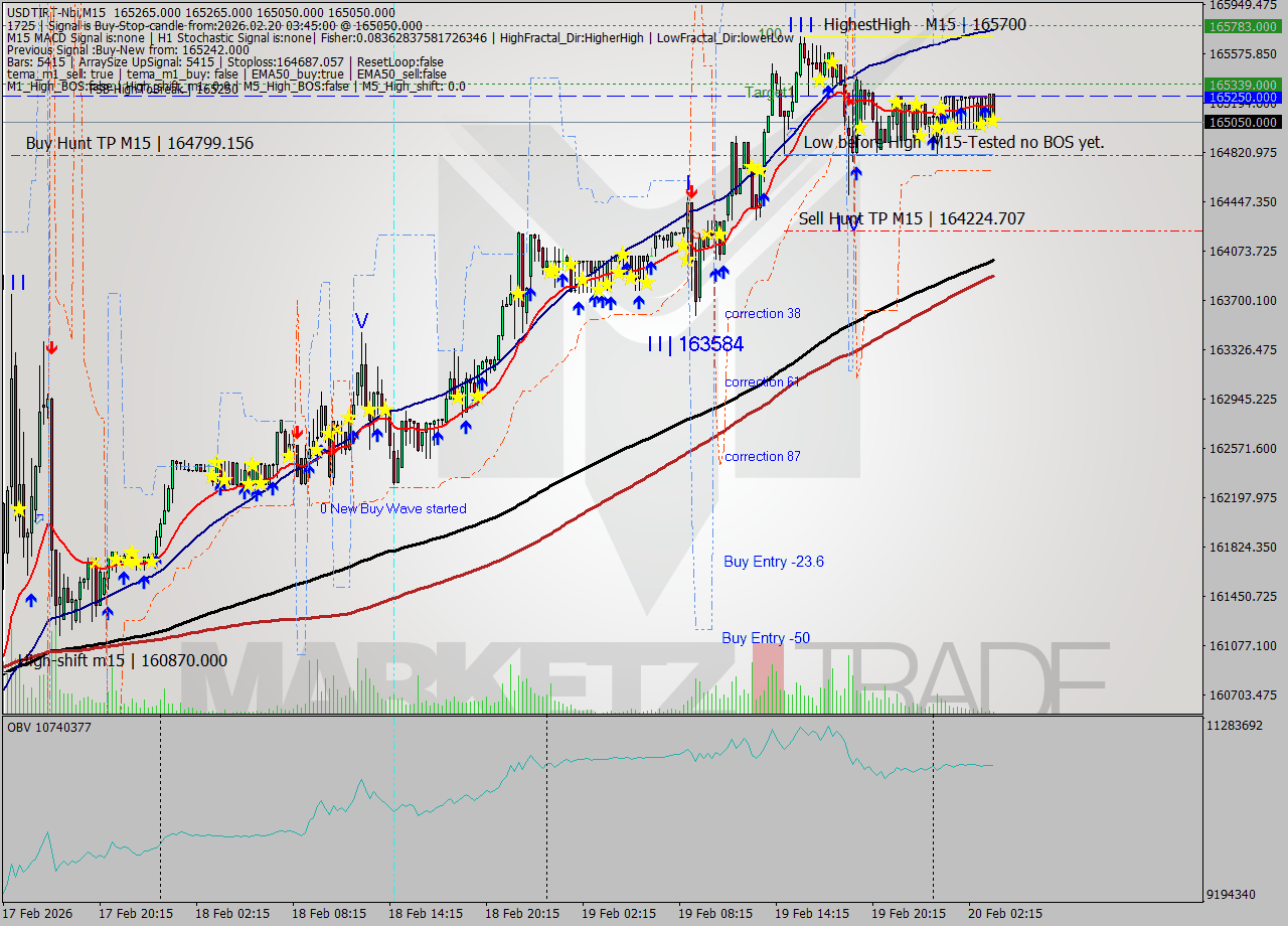 USDTIRT-Nbi M15 Signal
