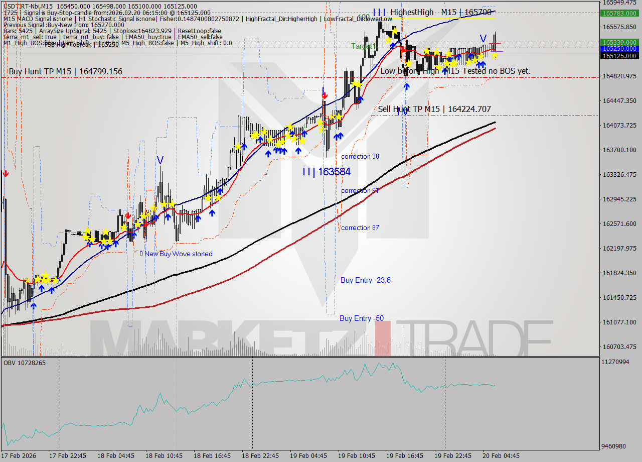 USDTIRT-Nbi M15 Signal