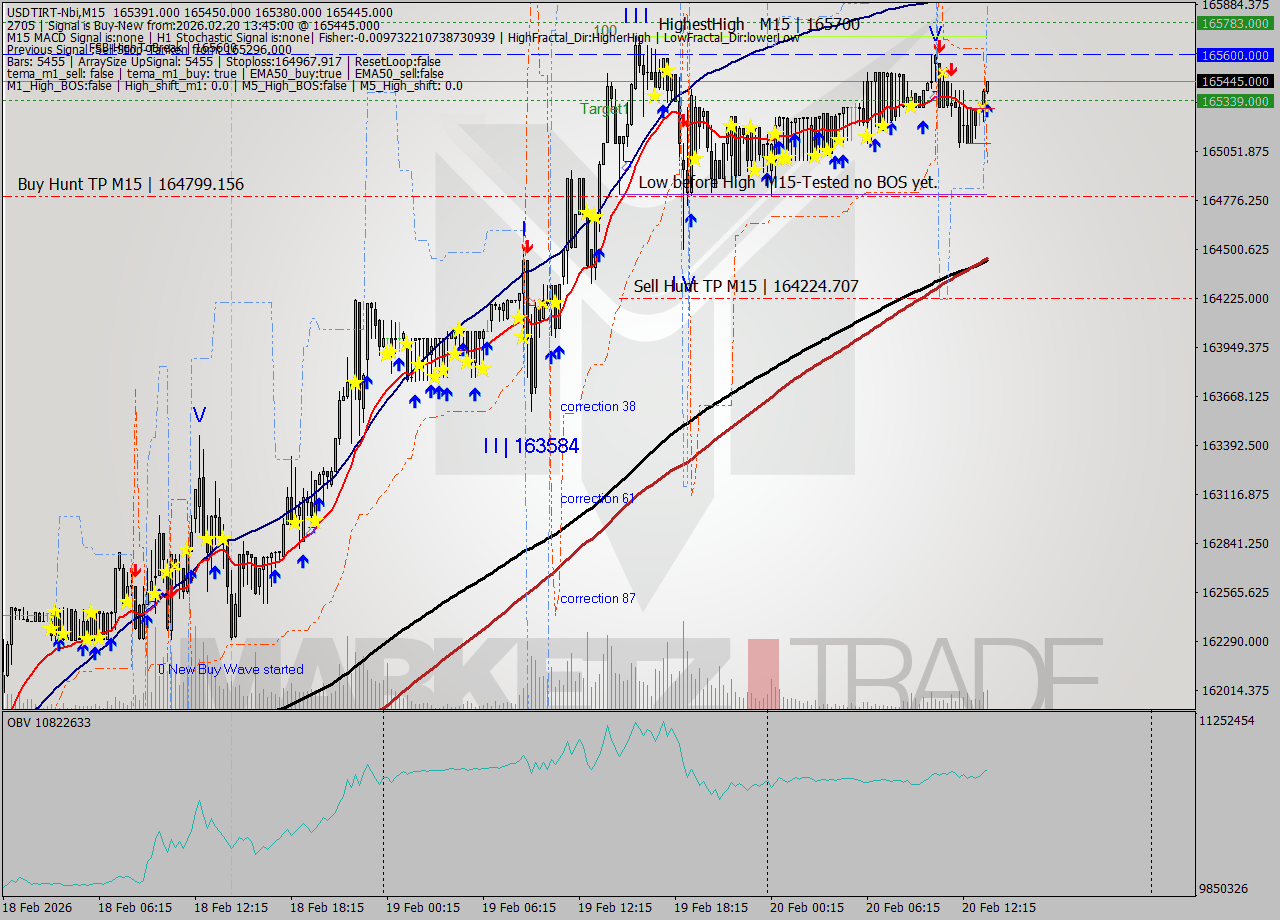 USDTIRT-Nbi M15 Analysis USDTIRT-Nbi M15 Signal