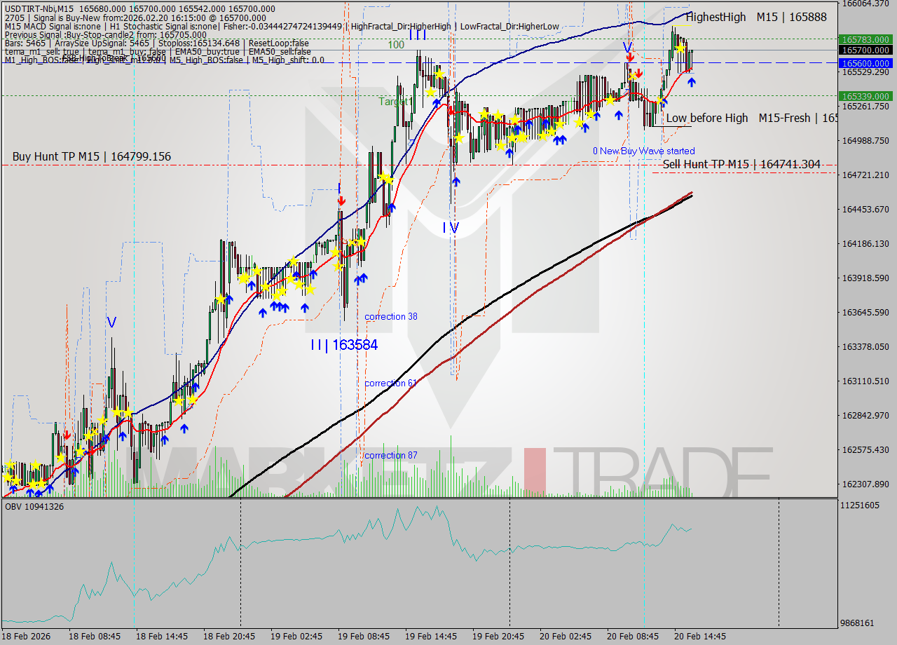 USDTIRT-Nbi M15 Signal