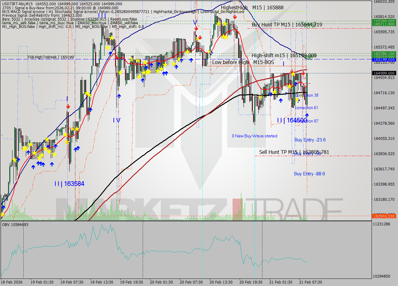 USDTIRT-Nbi M15 Signal