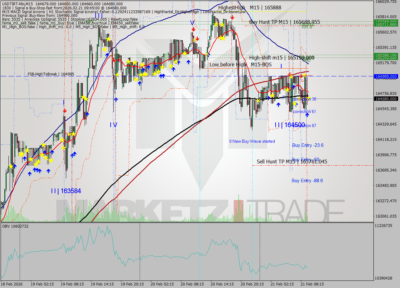 USDTIRT-Nbi M15 Analysis USDTIRT-Nbi M15 Signal