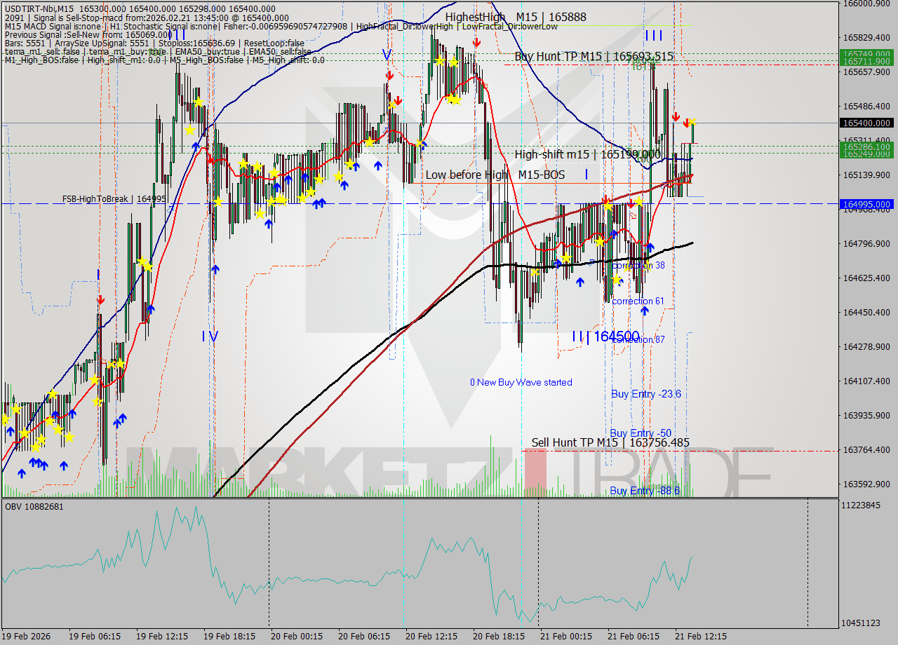 USDTIRT-Nbi M15 Signal