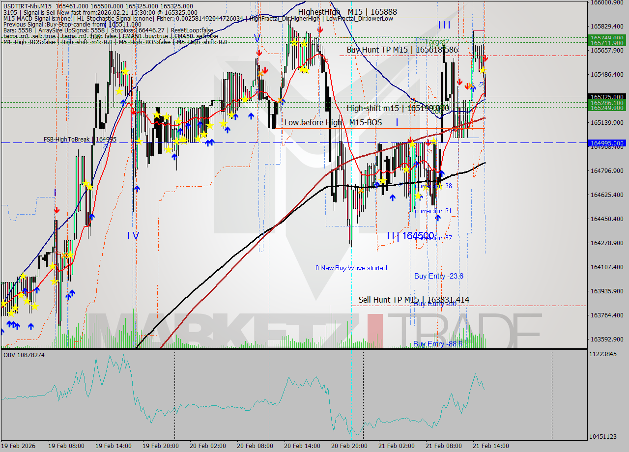 USDTIRT-Nbi M15 Signal