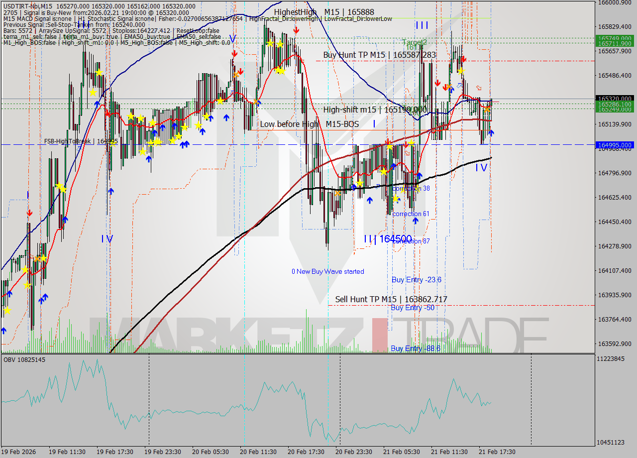 USDTIRT-Nbi M15 Signal